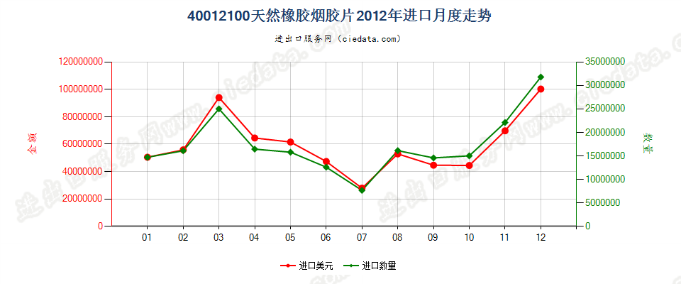 40012100烟胶片进口2012年月度走势图