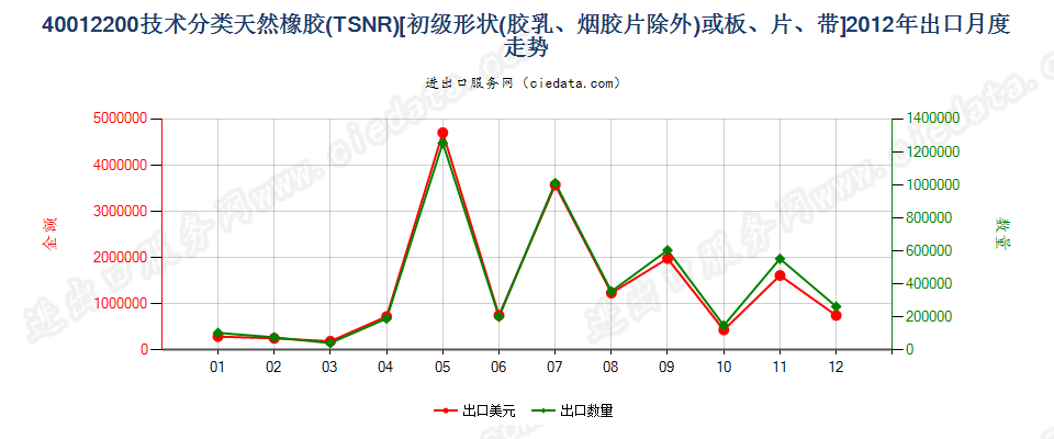 40012200技术分类天然橡胶（TSNR）出口2012年月度走势图