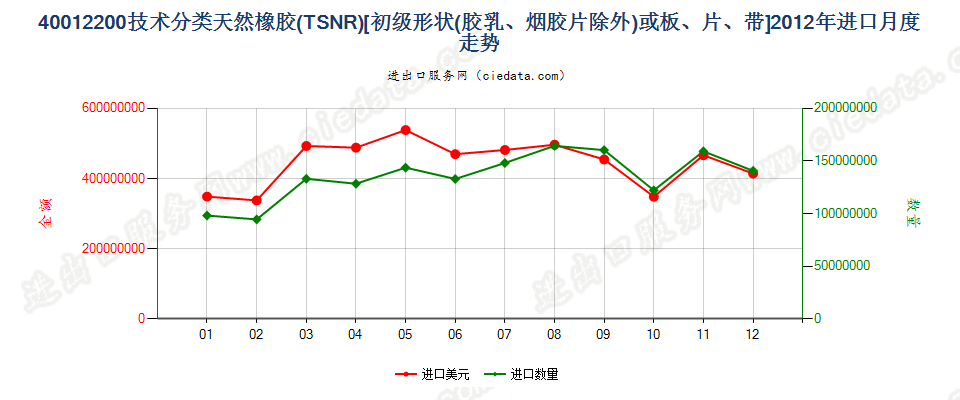 40012200技术分类天然橡胶（TSNR）进口2012年月度走势图
