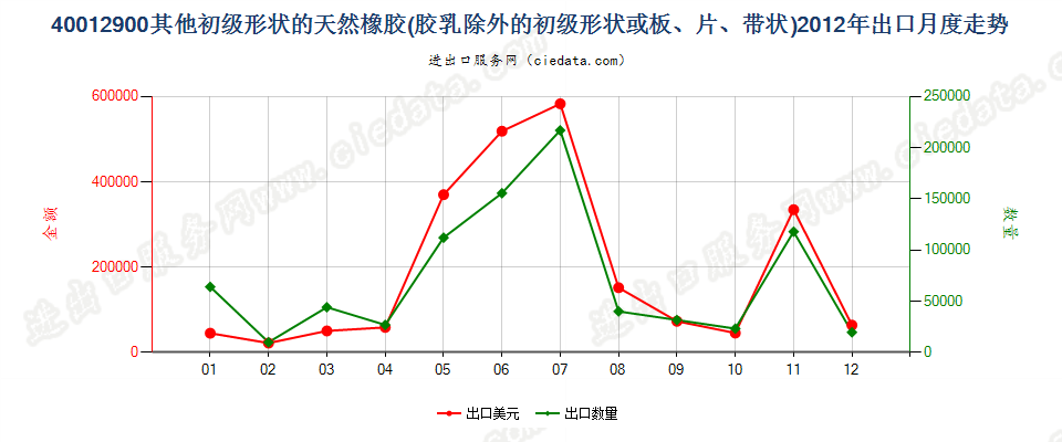 40012900其他形状的天然橡胶出口2012年月度走势图