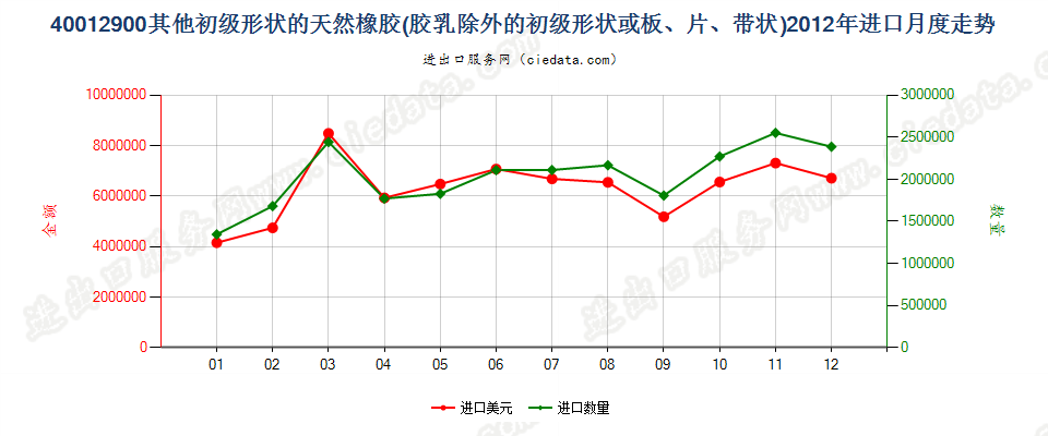 40012900其他形状的天然橡胶进口2012年月度走势图
