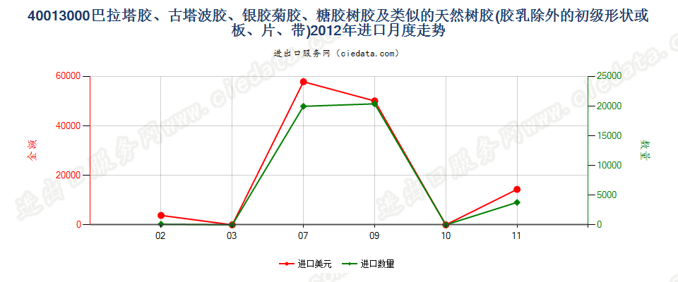 40013000巴拉塔胶、古塔波胶、银胶菊胶、糖胶树胶及类似的天然树胶进口2012年月度走势图