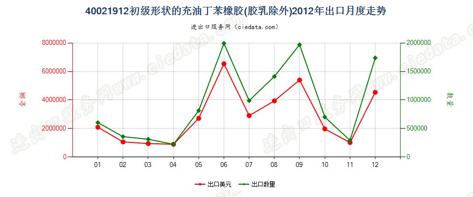 40021912充油非溶聚丁苯橡胶出口2012年月度走势图