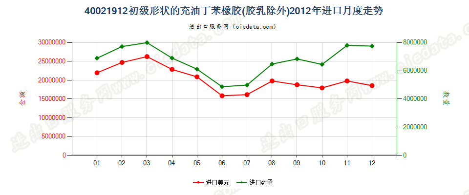 40021912充油非溶聚丁苯橡胶进口2012年月度走势图