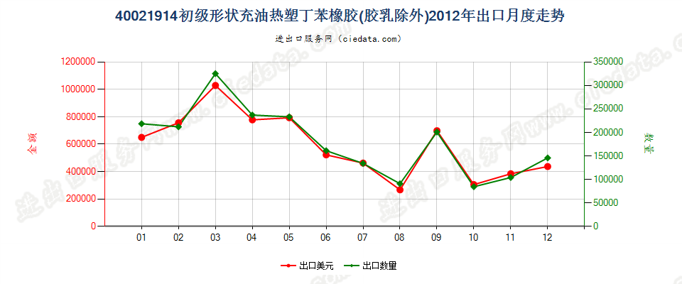 40021914初级形状充油热塑丁苯橡胶出口2012年月度走势图