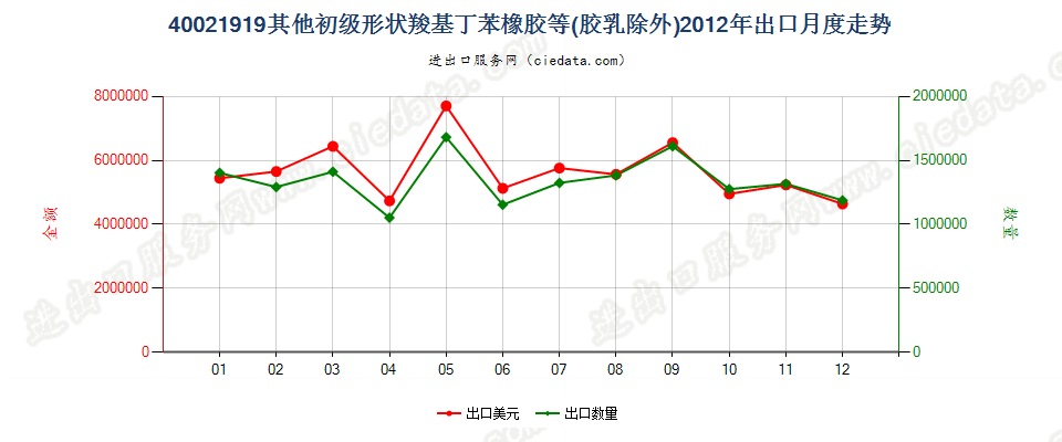 40021919其他初级形状丁苯橡胶及羧基丁苯橡胶出口2012年月度走势图
