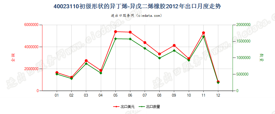 40023110初级形状的异丁烯-异戊二烯（丁基）橡胶出口2012年月度走势图