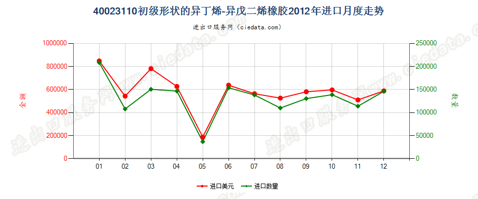 40023110初级形状的异丁烯-异戊二烯（丁基）橡胶进口2012年月度走势图
