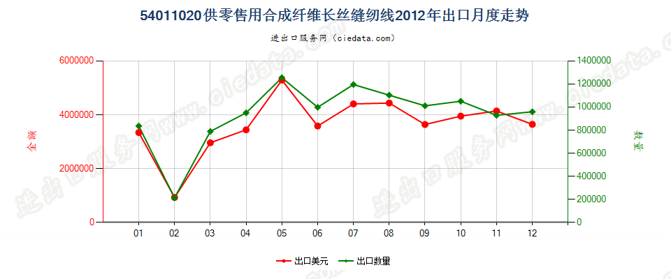 54011020合成纤维长丝缝纫线，供零售用出口2012年月度走势图