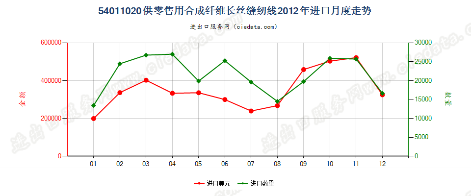 54011020合成纤维长丝缝纫线，供零售用进口2012年月度走势图