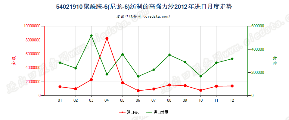 54021910聚酰胺6（尼龙6）纺制的高强力纱进口2012年月度走势图