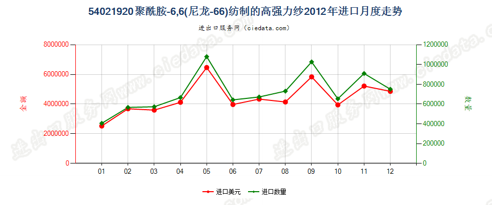 54021920聚酰胺6,6（尼龙6,6）纺制的高强力纱进口2012年月度走势图