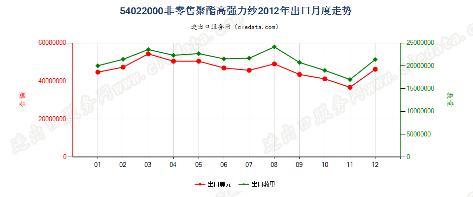 54022000聚酯高强力纱出口2012年月度走势图