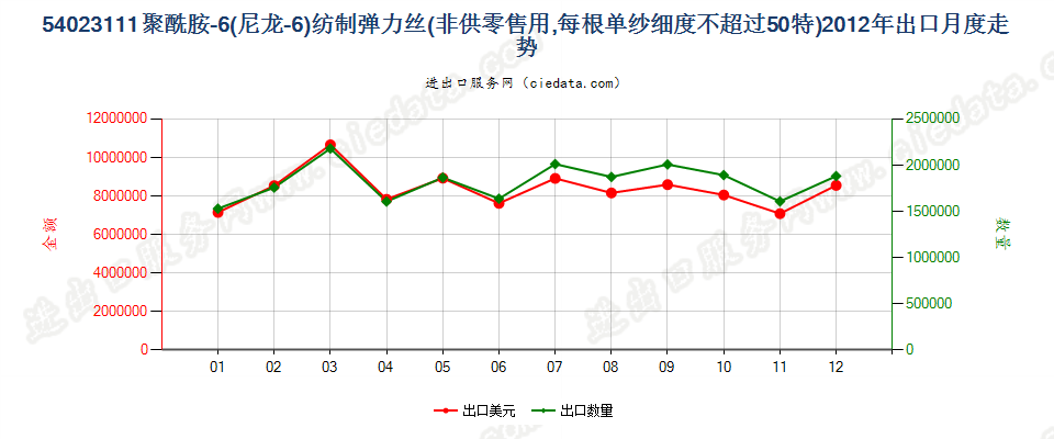 54023111尼龙-6弹力丝，每根单纱细度≤50特出口2012年月度走势图