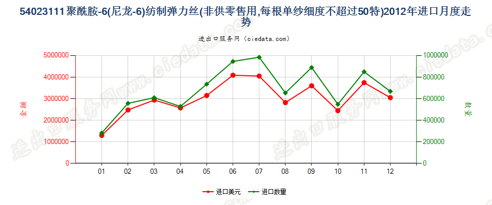 54023111尼龙-6弹力丝，每根单纱细度≤50特进口2012年月度走势图
