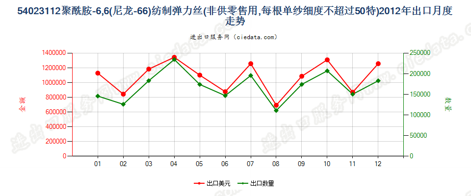 54023112尼龙-6，6弹力丝，每根单纱细度≤50特出口2012年月度走势图