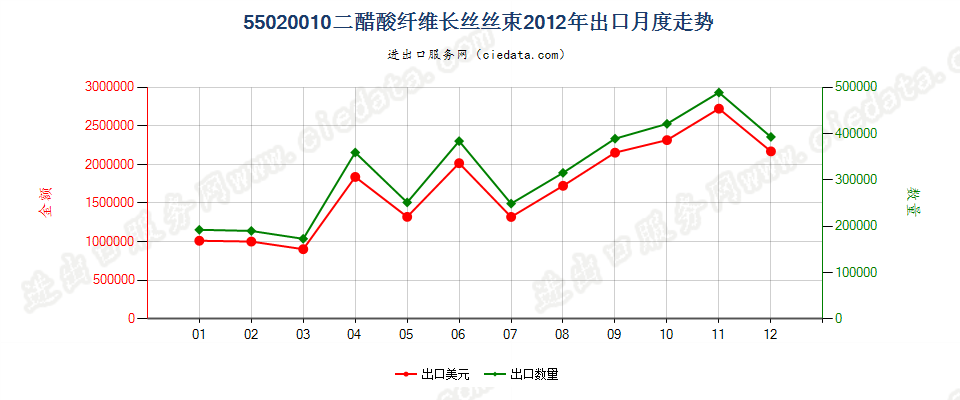 55020010(2017STOP)二醋酸纤维丝束出口2012年月度走势图