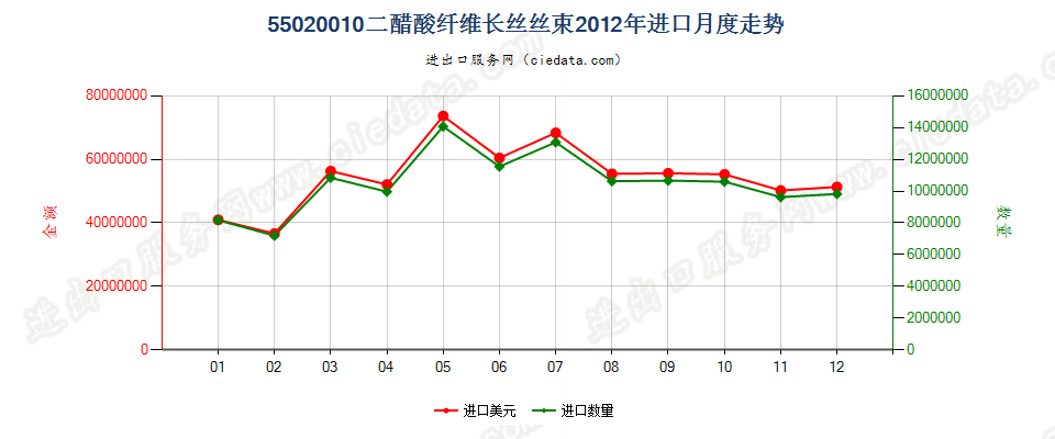 55020010(2017STOP)二醋酸纤维丝束进口2012年月度走势图