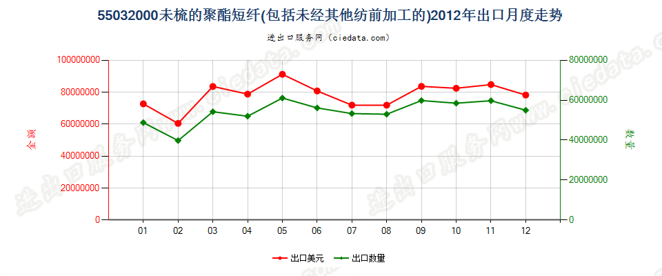 55032000聚酯短纤，未梳或未经其他纺前加工出口2012年月度走势图
