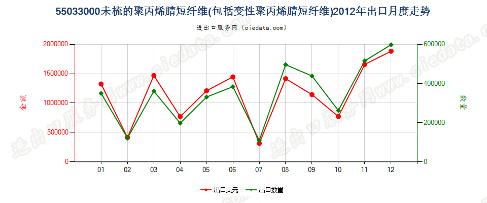55033000聚丙烯腈及其变性短纤，未梳及未经纺前加工出口2012年月度走势图