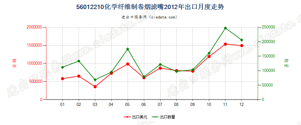 56012210化纤制卷烟滤嘴出口2012年月度走势图