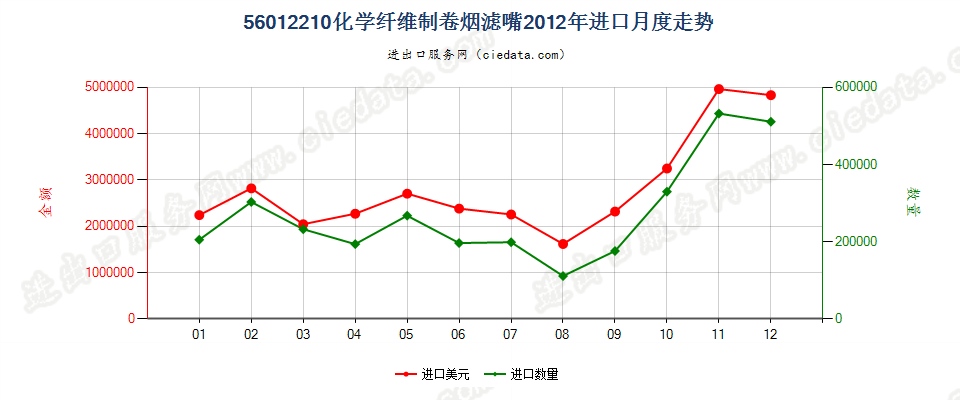 56012210化纤制卷烟滤嘴进口2012年月度走势图