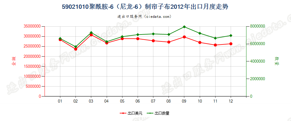 59021010聚酰胺-6（尼龙-6）高强力纱制帘子布出口2012年月度走势图