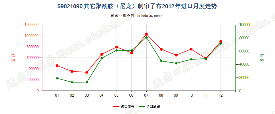 59021090其他尼龙或其他聚酰胺高强力纱制帘子布进口2012年月度走势图
