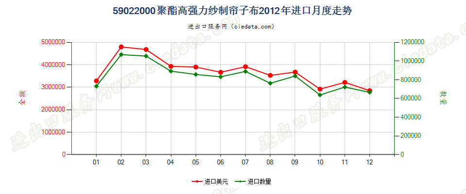 59022000聚酯高强力纱制帘子布进口2012年月度走势图