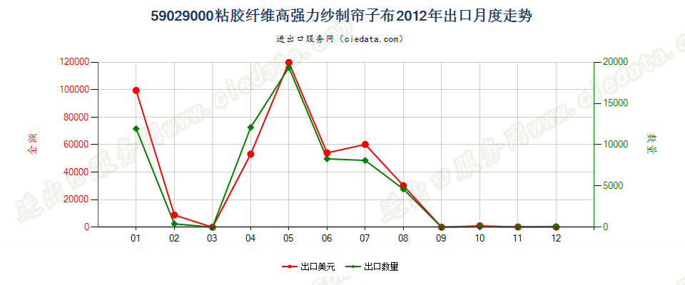 59029000粘胶纤维高强力纱制帘子布出口2012年月度走势图