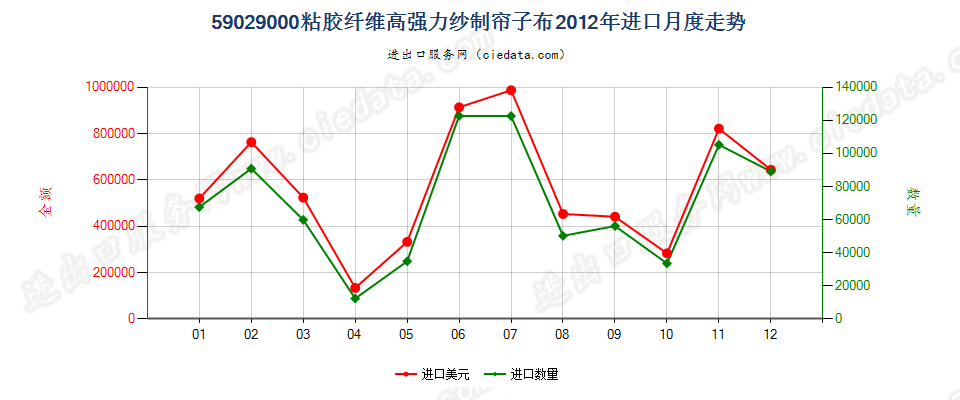 59029000粘胶纤维高强力纱制帘子布进口2012年月度走势图