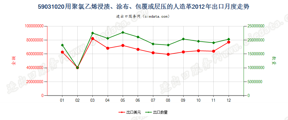 59031020聚氯乙烯浸渍、涂布、包覆或层压的人造革出口2012年月度走势图