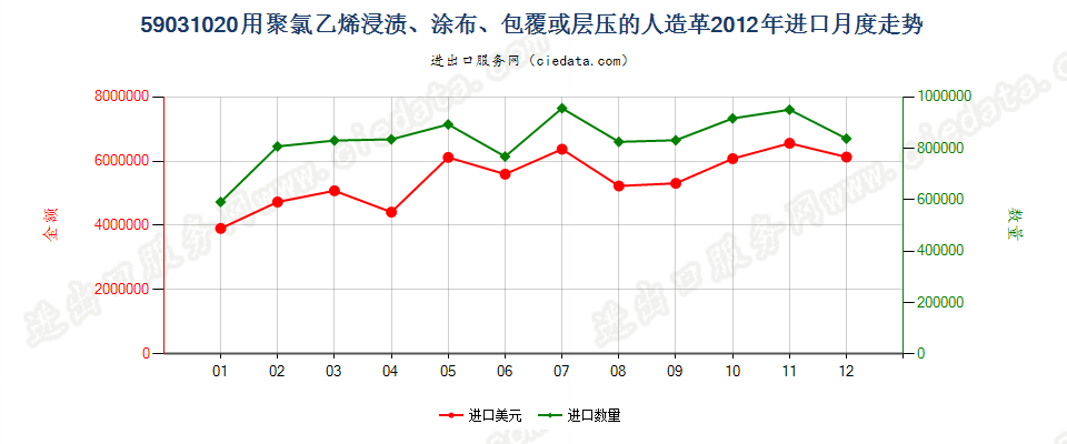 59031020聚氯乙烯浸渍、涂布、包覆或层压的人造革进口2012年月度走势图
