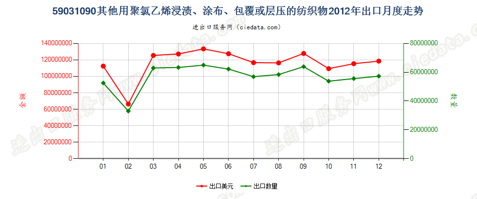 59031090其他聚氯乙烯浸涂、包覆或层压的纺织物出口2012年月度走势图