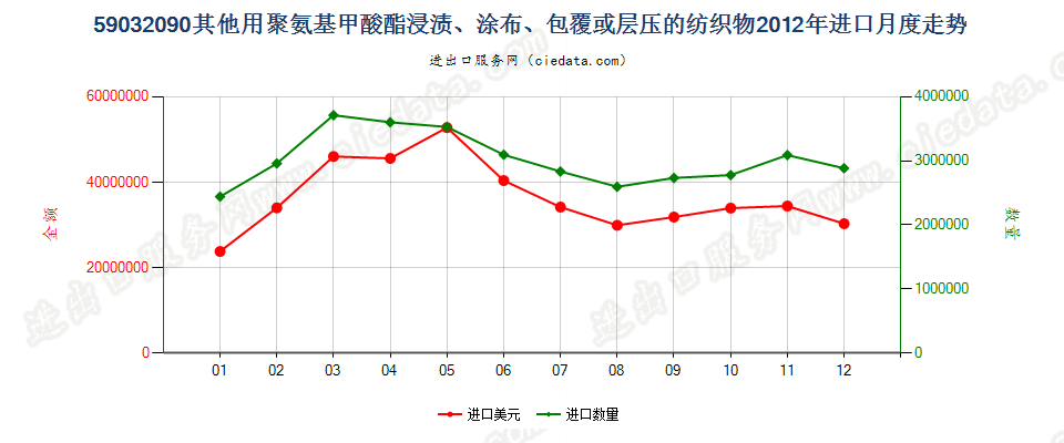 59032090其他聚氨基甲酸酯浸涂、包覆或层压的纺织物进口2012年月度走势图