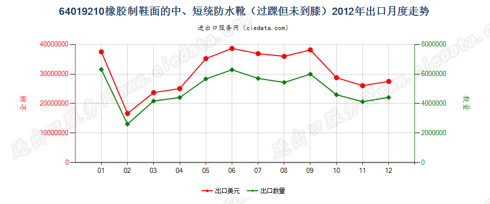 64019210橡胶制鞋面的防水靴(过踝但未到膝）出口2012年月度走势图