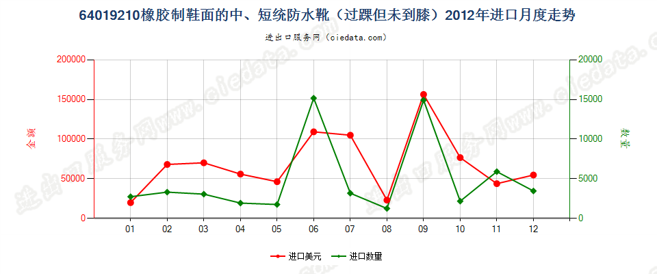 64019210橡胶制鞋面的防水靴(过踝但未到膝）进口2012年月度走势图