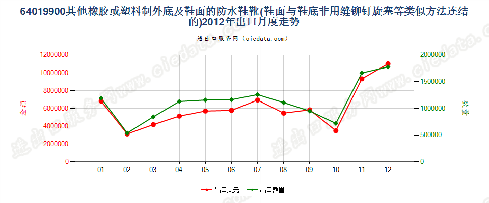 64019900其他橡或塑外底及鞋面的防水鞋靴出口2012年月度走势图