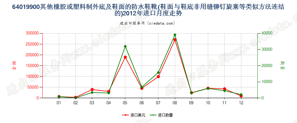 64019900其他橡或塑外底及鞋面的防水鞋靴进口2012年月度走势图