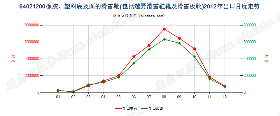 64021200滑雪靴、越野滑雪靴及滑雪板靴出口2012年月度走势图