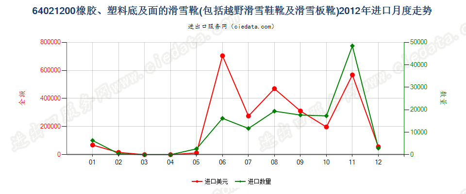 64021200滑雪靴、越野滑雪靴及滑雪板靴进口2012年月度走势图