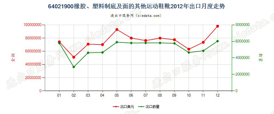 64021900橡胶或塑料制外底及鞋面的其他运动鞋靴出口2012年月度走势图