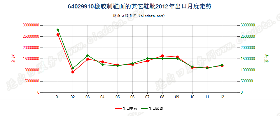 64029910橡胶制鞋面的其他鞋靴出口2012年月度走势图