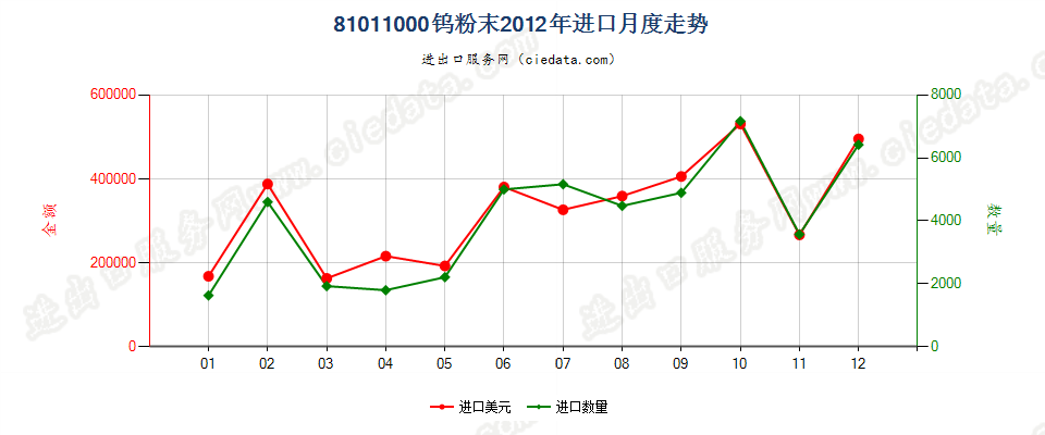 81011000钨粉进口2012年月度走势图