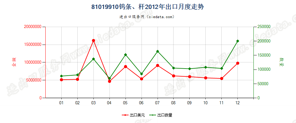 81019910钨条、杆、型材及钨制异型材、板、片、带、箔出口2012年月度走势图