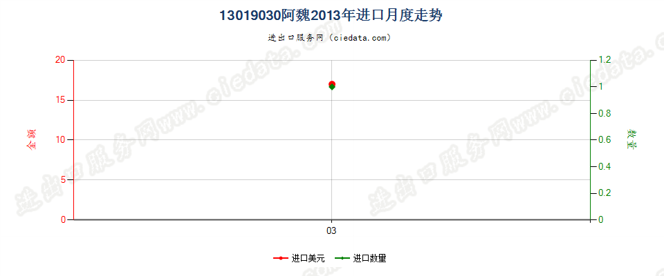 13019030阿魏进口2013年月度走势图