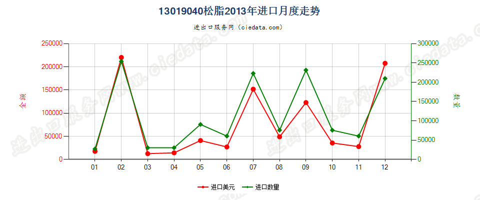 13019040松脂进口2013年月度走势图