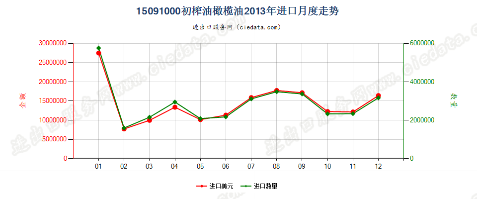 15091000(2022STOP)初榨的油橄榄油进口2013年月度走势图