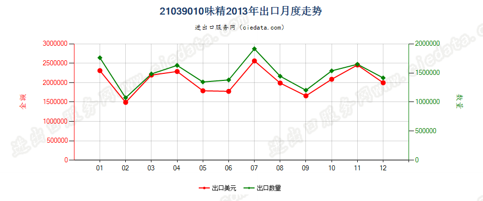21039010味精出口2013年月度走势图