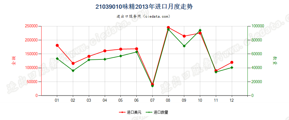 21039010味精进口2013年月度走势图
